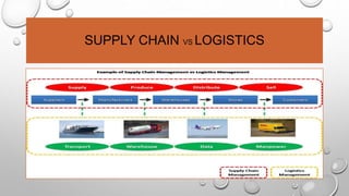 SUPPLY CHAIN VS LOGISTICS
 