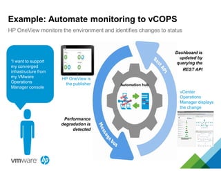HP OneView monitors the environment and identifies changes to status
Example: Automate monitoring to vCOPS
Performance
degradation is
detected
Dashboard is
updated by
querying the
REST API
vCenter
Operations
Manager displays
the change
“I want to support
my converged
infrastructure from
my VMware
Operations
Manager console
Automation hub
HP OneView is
the publisher
VM VM
VM VM
 