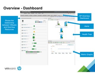 Overview - Dashboard
HP OneView
Dashboard
Shows the
relationship
between VMware
and OneView
Resources
Metric Graphs
Health Tree
Alerts
 