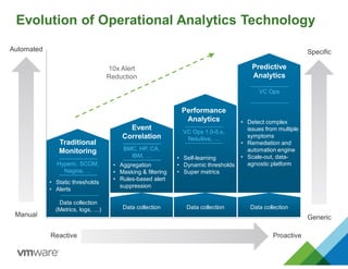 Evolution of Operational Analytics Technology
ProactiveReactive
Automated
Manual
Hyperic, SCOM,
Nagios, …
Traditional
Monitoring
Data collection
(Metrics, logs, …)
• Static thresholds
• Alerts
Specific
Generic
Predictive
Analytics
VC Ops
• Detect complex
issues from multiple
symptoms
• Remediation and
automation engine
• Scale-out, data-
agnostic platform
Data CollectionData collectionData collection
Event
Correlation
BMC, HP, CA,
IBM, …
• Aggregation
• Masking & filtering
• Rules-based alert
suppression
Data CollectionData collectionData collection
Performance
Analytics
VC Ops 1.0-5.x,
Netuitive, …
• Self-learning
• Dynamic thresholds
• Super metrics
Data collectionData collection
10x Alert
Reduction
 