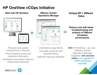 Understand usage trends
Correlate events for fast
troubleshooting
Optimize resource utilization
VMware vCenter
Operations Manager
HP OneView vCOps Initiative
Provision and update
infrastructure in minutes
Track hardware issues and
utilization information
Understand association between
infrastructure elements
Start with HP OneView Unique HP + VMware
Value
Reduce cost with faster
troubleshooting and
analysis of VMware
virtualized
environments
+ =
With HP OneView , use new
VMware vCenter
Operations Manager
integration with standard
edition – no upgrade to
vCOPs advanced
required!
 