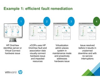 Example 1: efficient fault remediation
1
HP OneView
identifies server or
Virtual Connect
hardware issue
2
vCOPs uses HP
OneView fault and
association data
visually connect
hardware issue
and impacted
resources
3
Virtualization
admin places
system in
maintenance mode
and proactively
addresses
hardware issue
4
Issue resolved
before it results in
unplanned
downtime and with
no service
interruptions
 