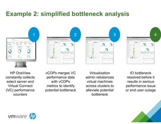 Example 2: simplified bottleneck analysis
1
HP OneView
constantly collects
select server and
Virtual Connect
(VC) performance
counters
2
vCOPs merges VC
performance data
with vCOPs
metrics to identify
potential bottleneck
3
Virtualization
admin rebalances
virtual machines
across clusters to
alleviate potential
bottleneck
4
IO bottleneck
resolved before it
results in serious
performance issue
or end user outage
 