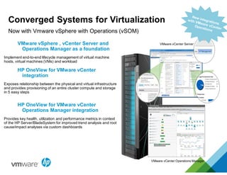 Now with Vmware vSphere with Operations (vSOM)
Converged Systems for Virtualization
VMware vSphere , vCenter Server and
Operations Manager as a foundation
Implement end-to-end lifecycle management of virtual machine
hosts, virtual machines (VMs) and workload
HP OneView for VMware vCenter
integration
Exposes relationship between the physical and virtual infrastructure
and provides provisioning of an entire cluster compute and storage
in 5 easy steps
HP OneView for VMware vCenter
Operations Manager integration
Provides key health, utilization and performance metrics in context
of the HP Server/BladeSystem for improved trend analysis and root
cause/impact analyses via custom dashboards
VMware vCenter Server
VMware vCenter Operations Manager
 
