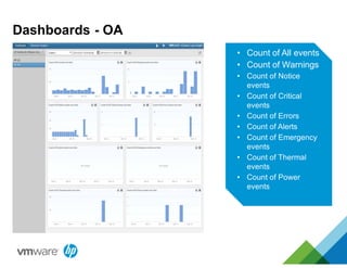 Dashboards - OA
• Count of All events
• Count of Warnings
• Count of Notice
events
• Count of Critical
events
• Count of Errors
• Count of Alerts
• Count of Emergency
events
• Count of Thermal
events
• Count of Power
events
 