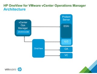 HP OneView for VMware vCenter Operations Manager
Architecture
Proliant
Server
OA
VC
iLO
ESXi
vCenter
Ops
Manager
OneView
OV4VCOM
 