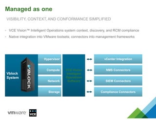 Managed as one
VISIBILITY, CONTEXT, AND CONFORMANCE SIMPLIFIED
• VCE Vision™ Intelligent Operations system context, discovery, and RCM compliance
• Native integration into VMware toolsets; connectors into management frameworks
NetworkNetwork
ComputeCompute
StorageStorage
HypervisorHypervisor
Vblock
System
Vblock
System
VCE Vision
Intelligent
Operations
Software
VCE Vision
Intelligent
Operations
Software SIEM ConnectorsSIEM Connectors
NMS ConnectorsNMS Connectors
Compliance ConnectorsCompliance Connectors
vCenter IntegrationvCenter Integration
 