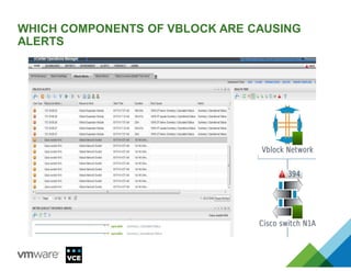 WHICH COMPONENTS OF VBLOCK ARE CAUSING
ALERTS
 
