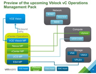 38
VCE VisionVCE Vision
ComputeCompute
vSpherevSphere
UCS C & BUCS C & B
vCenter OperationsvCenter Operations
VCE Vblock MPVCE Vblock MP
ESA MPESA MP
Nexus MPNexus MP
UCS MPUCS MP
vCenter MPvCenter MP
Preview of the upcoming Vblock vC Operations
Management Pack
StorageStorage
VNXVNX
VMAXVMAX
VPLEXVPLEX
NetworkNetwork
N1kVN1kV
Nexus 3k,5kNexus 3k,5k
MDSMDS
Cisco AssetCisco Asset EMC AssetEMC AssetVCE AssetVCE Asset
VMware
Asset
VMware
Asset
N-bound
APIs
 