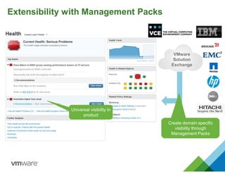 Extensibility with Management Packs
VMware
Solution
Exchange
Universal visibility in
product
Universal visibility in
product
Create domain specific
visibility through
Management Packs
Create domain specific
visibility through
Management Packs
 