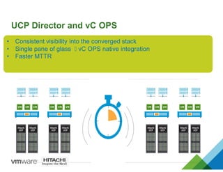 UCP Director and vC OPS
• Consistent visibility into the converged stack
• Single pane of glass  vC OPS native integration
• Faster MTTR
 