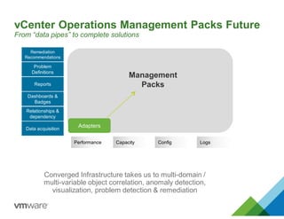 vCenter Operations Management Packs Future
From “data pipes” to complete solutions
Relationships &
dependency
AdaptersAdapters
Management
Packs
Performance Capacity Config
Dashboards &
Badges
Reports
Logs
Data acquisition
Problem
Definitions
Remediation
Recommendations
Converged Infrastructure takes us to multi-domain /
multi-variable object correlation, anomaly detection,
visualization, problem detection & remediation
 