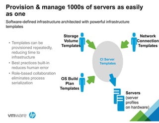 Provision & manage 1000s of servers as easily
as one
Software-defined infrastructure architected with powerful infrastructure
templates
• Templates can be
provisioned repeatedly,
reducing time to
infrastructure
• Best practices built-in
reduces human error
• Role-based collaboration
eliminates process
serialization
CI Server
Templates
OS Build
Plan
Templates
Storage
Volume
Templates
Network
Connection
Templates
Servers
(server
profiles
on hardware)
 