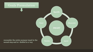 SMART
Specific
Measurable
AgreedRealistic
Timed
Goals Formulation
reconsider the entire purpose typed in the
second step and re- drafted in a way
 