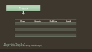 - Means refer to “ Know How “
- Design a Means Template For Every Formulated goal
Means
Mean Executor End Date Cost $
 