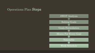 Operations Plan Steps
Work Schedule
Timetable
Means For Every Goal
Goals Formulation
Setting Goals
SWOT Analysis
 