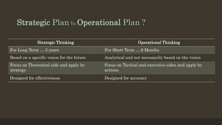 Strategic Plan Vs Operational Plan ?
Strategic Thinking Operational Thinking
For Long Term … 3 years For Short Term … 6 Mo...