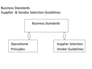 Business Standards
Supplier & Vendor Selection Guidelines

                    Business Standards




      Operational                   Supplier Selection
      Principles                    Vendor Guidelines
 
