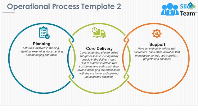 Operational Process Powerpoint Presentation Slides | PPT