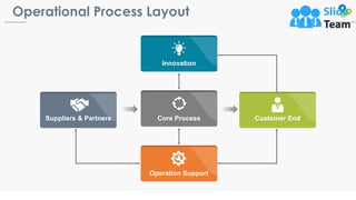 Operational Process Powerpoint Presentation Slides | PPT