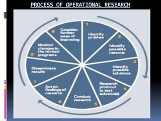 PROCESS OF OPERATIONAL RESEARCH
 