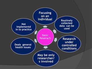 Basic
Reserach
Not
implementd
in to practice
Focusing
on an
individual Routinely
collected
data can be
used
Deals general
health issues
Research
under
controlled
conditions
May be only
researcher/
s involved
 