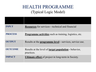 HEALTH PROGRAMME
(Typical Logic Model)
INPUT Resources for services—technical and financial
PROCESS Programme activities s...