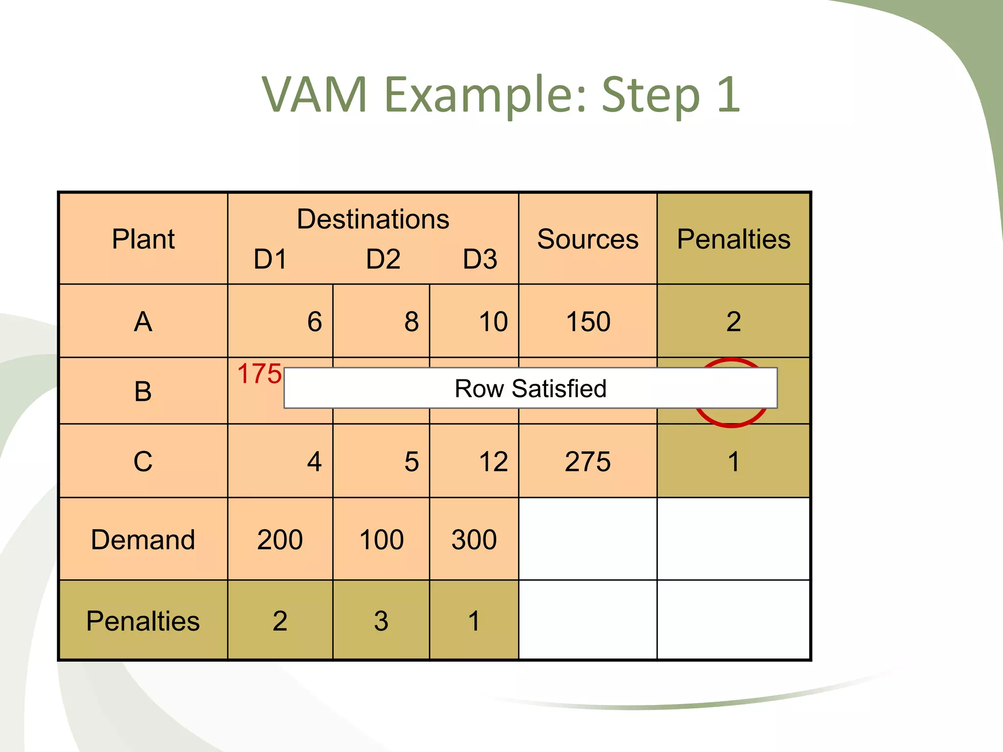 Vogel's Approximation Method & Modified Distribution Method | PPTX