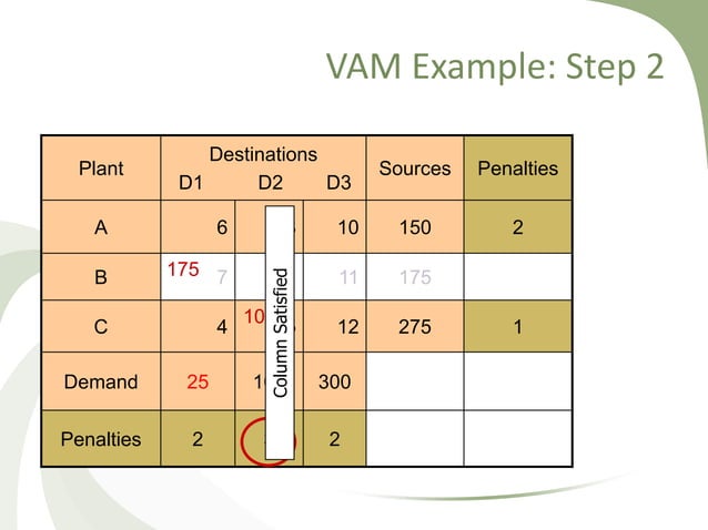 Vogel's Approximation Method & Modified Distribution Method | PPTX