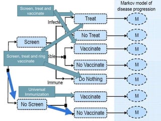 Universal
Immunization
Screen, treat and
vaccinate
Screen and treat
Screen, treat and ring
vaccinate
 