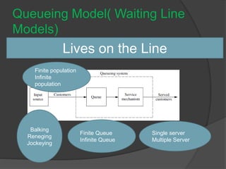 Queueing Model( Waiting Line
Models)
Finite Queue
Infinite Queue
Single server
Multiple Server
Finite population
Infinite
population
Balking
Reneging
Jockeying
Lives on the Line
 