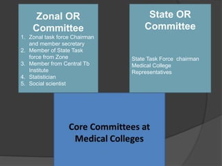 Zonal OR
Committee
1. Zonal task force Chairman
and member secretary
2. Member of State Task
force from Zone
3. Member from Central Tb
Institute
4. Statistician
5. Social scientist
State OR
Committee
State Task Force chairman
Medical College
Representatives
 