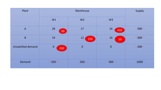Plant Warehouse Supply
W1 W2 W3
A 28 17 26 500
B 19 12 16 300
Unsatisfied demand 0 0 0 200
Demand 250 250 500 1000
200
250 50
50 450
 