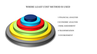 1 FINANCIAL ANALYSIS
2 ECONOMIC ANALYSIS
3 RISK ASSESSMENT
4 TRANPORTATION
5 ENVIRONMENT
WHERE LEAST COST METHOD IS USED
 