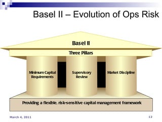 Basel II – Evolution of Ops Risk Supervisory Review Market Discipline Providing a flexible, risk-sensitive capital management framework Minimum Capital Requirements Basel II Three Pillars 