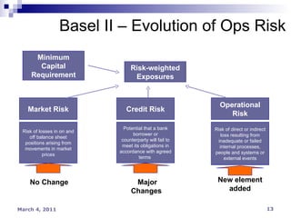 Basel II – Evolution of Ops Risk Minimum Capital Requirement Risk-weighted Exposures Market Risk No Change  Major Changes  New element added Risk of losses in on and off balance sheet positions arising from movements in market prices Credit Risk Potential that a bank borrower or counterparty will fail to meet its obligations in accordance with agreed terms  Operational Risk Risk of direct or indirect loss resulting from inadequate or failed internal processes, people and systems or external events 