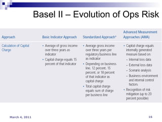 Basel II – Evolution of Ops Risk 