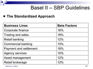 Basel II – SBP Guidelines The Standardized Approach 12% Retail brokerage  12% Asset management  15% Agency services  18% Payment and settlement  15% Commercial banking  12% Retail banking  18% Trading and sales  18% Corporate finance Beta Factors Business Lines 