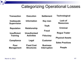 Categorizing Operational Losses Transaction Inadequate Supervision Reputation Insufficient Training  Compliance Poor Management Execution Information Relationship Unauthorized Activities Legal Fixed Cost Structures Settlement Key man Theft Fraud Fiduciary Customer Business Interruption Technological Lack of Resources Criminal Rogue Trader Physical Assets Sales Practices People 