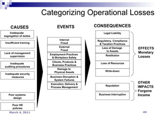 Categorizing Operational Losses CAUSES Inadequate  segregation of duties Insufficient training Lack of management supervision Inadequate  auditing procedures Inadequate security measures Poor systems  design Poor HR policies EVENTS CONSEQUENCES Internal Fraud External Fraud Employment Practices  & Workplace Safety Clients, Products & Business Practices Damage to  Physical Assets Business Disruption & System Failures Execution, Delivery & Process Management Legal Liability Regulatory, Compliance & Taxation Practices Less of Damage  to Assets Restitution Loss of Resources Write-down Reputation Business Interruption EFFECTS Monetary Losses OTHER  IMPACTS Forgone Income 