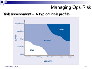 Managing Ops Risk Risk assessment – A typical risk profile 
