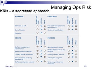 Managing Ops Risk KRIs – a scorecard approach 
