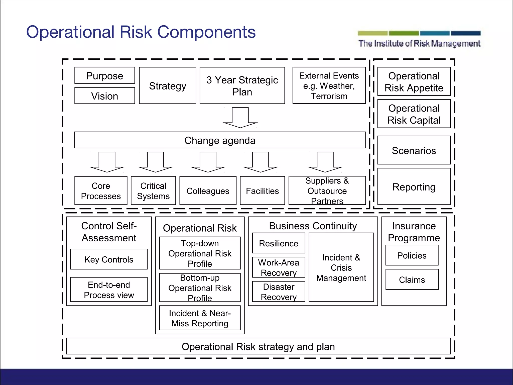 Operational Risk Business Continuity Management PPT
