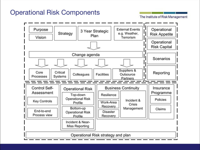 Operational risk & business continuity management | PPT | Financial ...