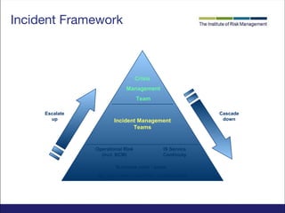 Incident Framework

Crisis
Management
Team
Escalate
up

Incident Management
Teams

Operational Risk
(incl. BCM)

IS Service
Continuity

Business units / areas
BC plan owners and Plan co-ordinators

Cascade
down

 