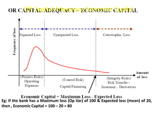 Operational Risk Capital Operational risk (by ms.sweta vijuraj) | PPTX