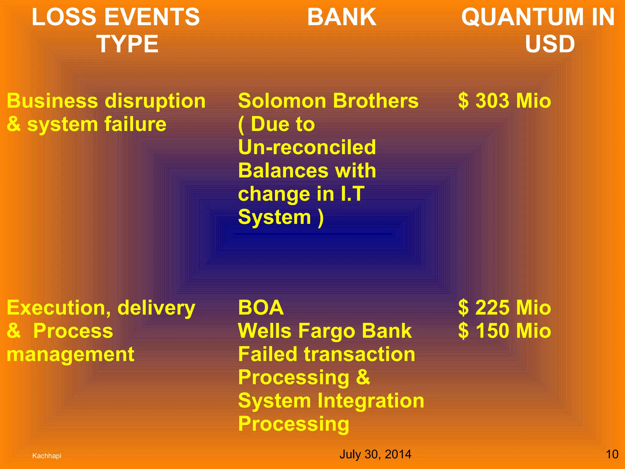 July 30, 2014Kachhapi 10
LOSS EVENTS
TYPE
BANK QUANTUM IN
USD
Business disruption
& system failure
Solomon Brothers
( Due to
Un-reconciled
Balances with
change in I.T
System )
$ 303 Mio
Execution, delivery
& Process
management
BOA
Wells Fargo Bank
Failed transaction
Processing &
System Integration
Processing
$ 225 Mio
$ 150 Mio
 