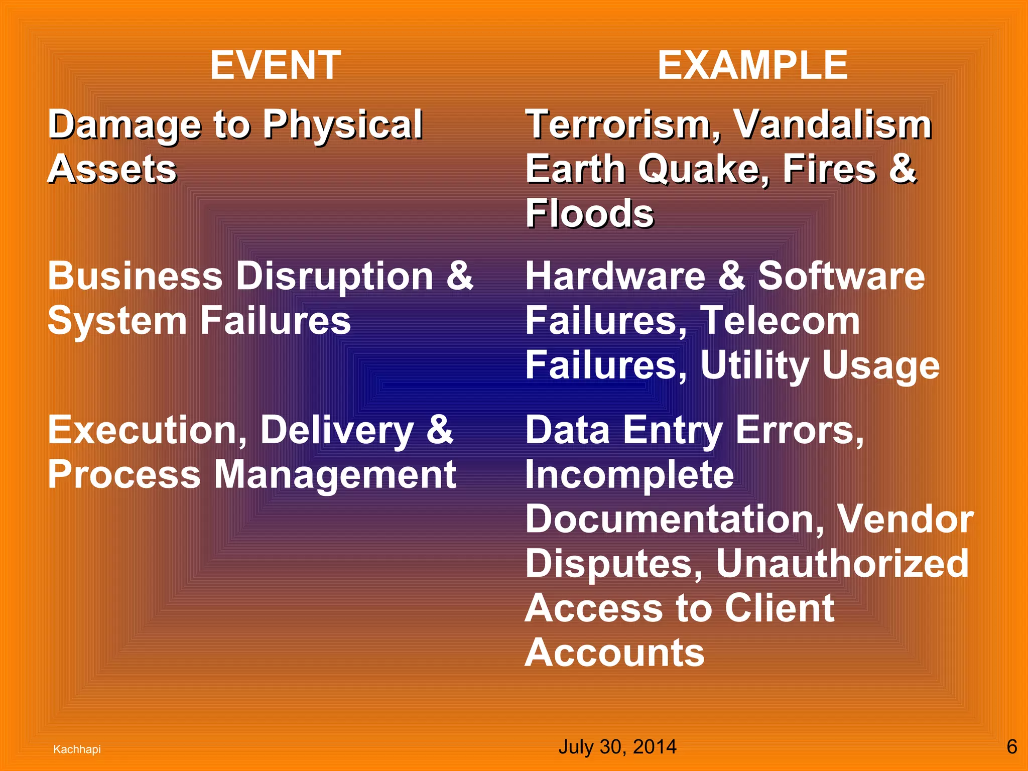 July 30, 2014Kachhapi 6
EVENT EXAMPLE
Damage to PhysicalDamage to Physical
AssetsAssets
Terrorism, VandalismTerrorism, Vandalism
Earth Quake, Fires &Earth Quake, Fires &
FloodsFloods
Business Disruption &
System Failures
Hardware & Software
Failures, Telecom
Failures, Utility Usage
Execution, Delivery &
Process Management
Data Entry Errors,
Incomplete
Documentation, Vendor
Disputes, Unauthorized
Access to Client
Accounts
 