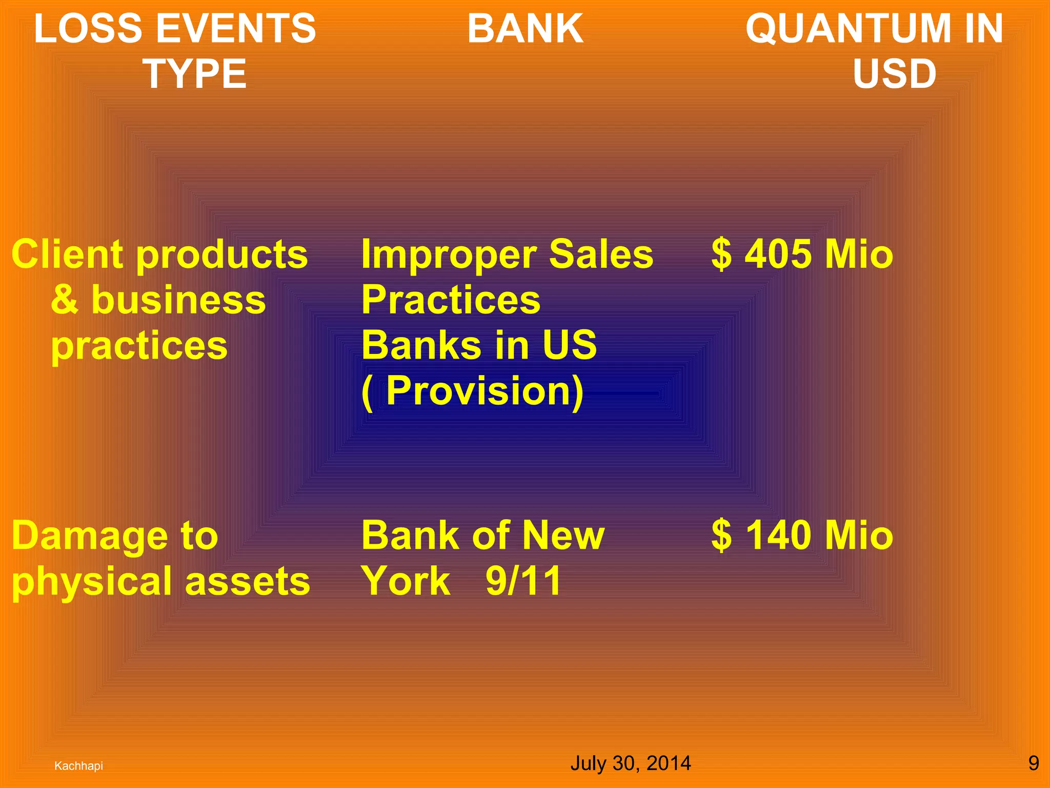 July 30, 2014Kachhapi 9
LOSS EVENTS
TYPE
BANK QUANTUM IN
USD
Client products
& business
practices
Improper Sales
Practices
Banks in US
( Provision)
$ 405 Mio
Damage to
physical assets
Bank of New
York 9/11
$ 140 Mio
 