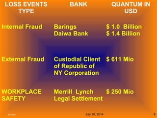 July 30, 2014Kachhapi 8
LOSS EVENTS
TYPE
BANK QUANTUM IN
USD
Internal Fraud Barings
Daiwa Bank
$ 1.0 Billion
$ 1.4 Billion
External Fraud Custodial Client
of Republic of
NY Corporation
$ 611 Mio
WORKPLACE
SAFETY
Merrill Lynch
Legal Settlement
$ 250 Mio
 